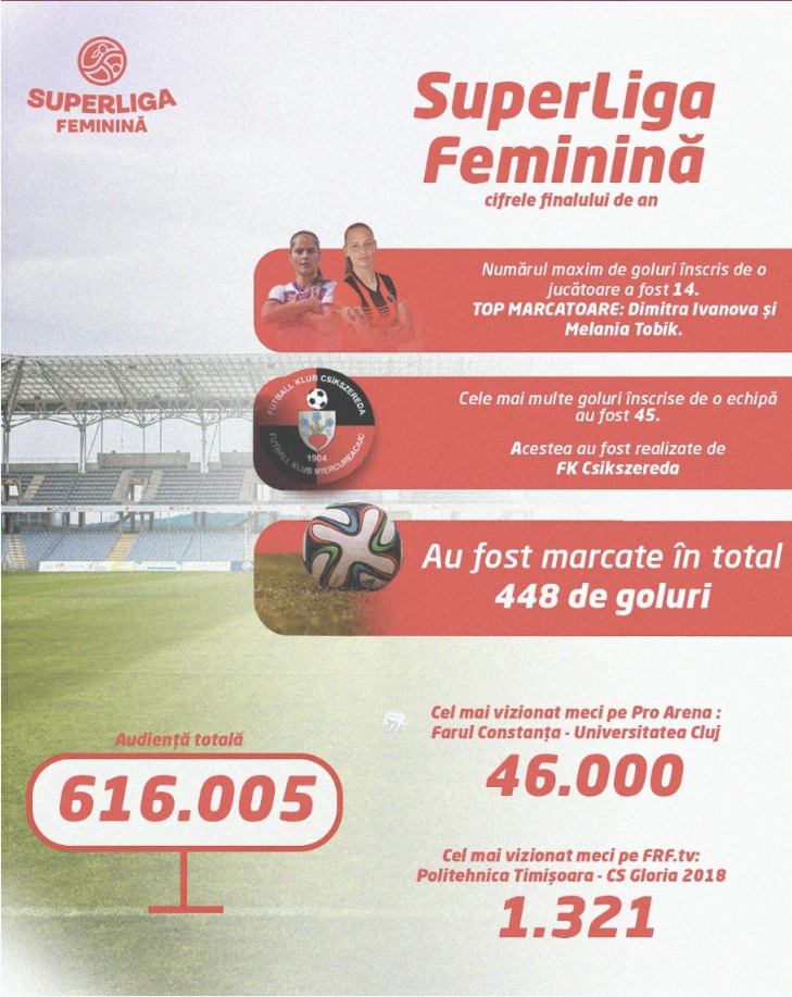 Postare social media despre statisticile anuale ale fotbalului feminin: goluri și audiențe